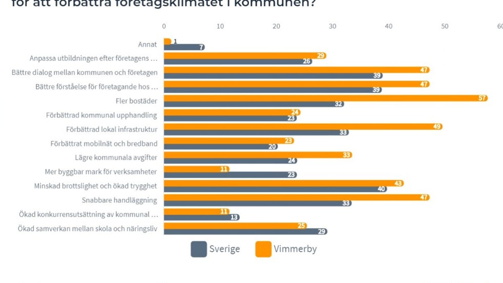Det här är de åtgärder Företagarna vill att kommunen prioriterar. De gula staplarna avser Vimmerby kommun, de blå snittet för Sverige i sin helhet.