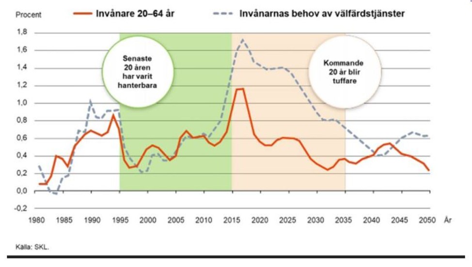 Det så kallade krokodilgapet visar skillnaden mellan intäkter kontra kostnader för välfärd. Enligt nuvarande årsprognos beräknas nettokostnaderna öka med 97,4 miljoner kronor och skatteintäkterna med 79,9 miljoner.