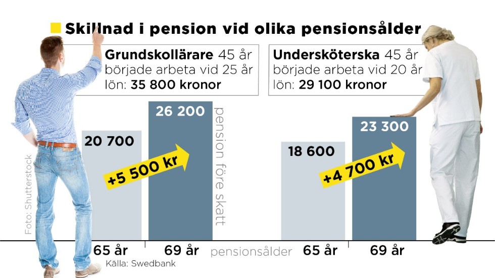 Många tusenlappar extra vid senare pension