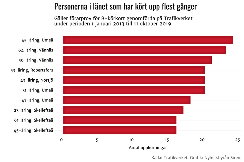 Här är listan på de som kuggade uppkörningen flest gånger u2013 Norran