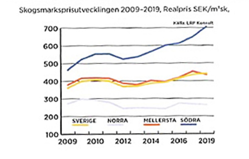 Diagrammet visar prisutvecklingen på skogsmark de senaste tio åren. Den blå kurvan avser södra Sverige.