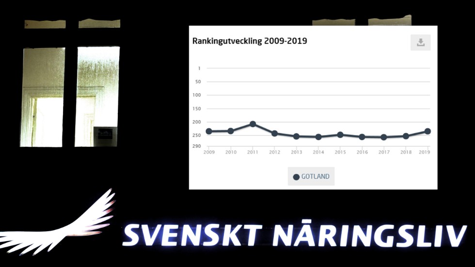 Gotland klättrar 18 placeringar, och är numera rankade på plats 235 i Svenskt Näringslivs företagsklimat-rankning. 