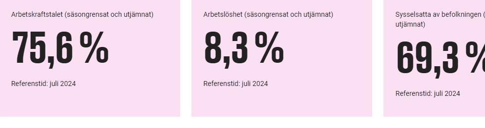 En sammanfattning av den senaste Arbetskraftsundersökningen (AKU) från den officiella statistikmyndigheten SCB visar på hög arbetslöshet. Men i politiken finns knappast arbetslösheten med ens på ett hörn. Märkligt? Eller kanske inte så märkligt? 