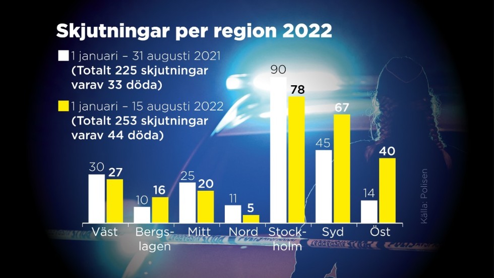 Antal skjutningar och antal döda per region, januari–augusti.