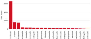 Gotland är länet med minst antal hiv-fall