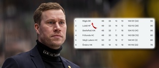 AIK siktar uppåt i tabellen: ”Vi vill sätta oss i en bra position och ta oss om Luleå”