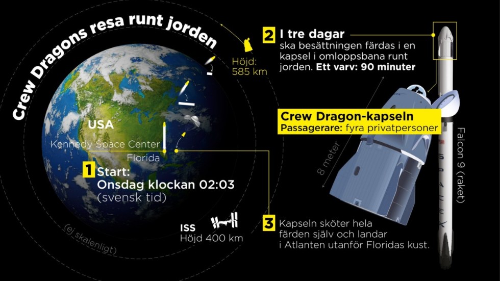 Tidsaxel från start till landning