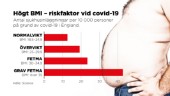 Svenskens fetma problem vid covid