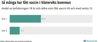 Mer än var tredje Västerviksbo har fått första sprutan