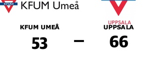 Uppsala vann mot KFUM Umeå - trots underläge i halvtid