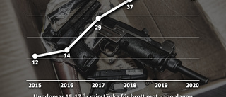 Kraftig ökning av unga som anmäls för vapenbrott