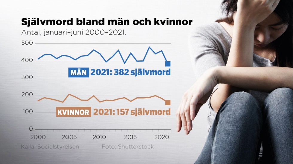 Självmordstalen pekar neråt i Sverige första halvåret 2021 jämfört med samma period förra året.