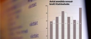 Anmälda sexualbrott i Katrineholm har ökat dramatiskt
