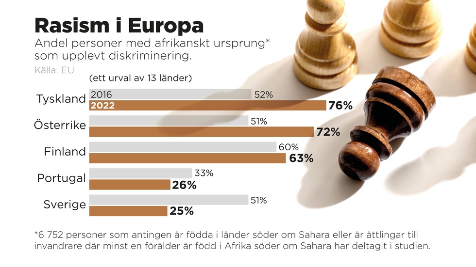 Andel personer med afrikanskt ursprung som upplevt diskriminering i fem EU-länder.