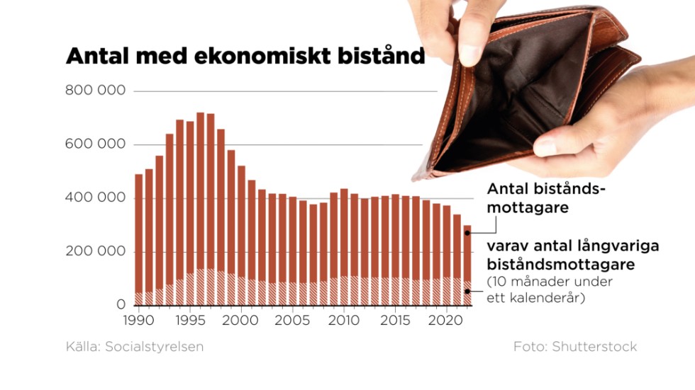 Antal biståndsmottagare samt långvariga biståndsmottagare 1990–2022.