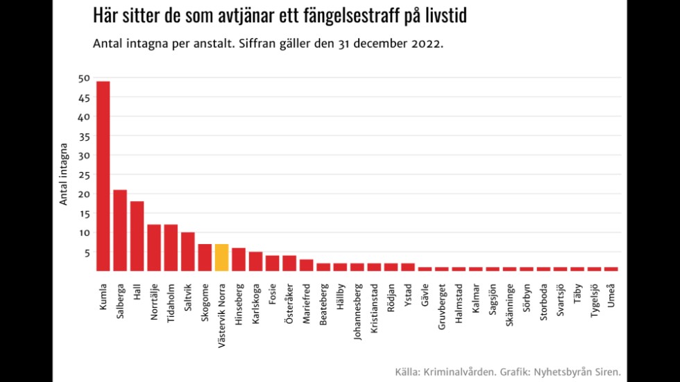 Sveriges 184 nu livstidsdömda personer, fördelade per anstalt. Den gula stapeln är Västerviksanstalten.