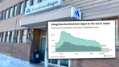 Nya siffror: Rekordfå långtidsarbetslösa i Skellefteå