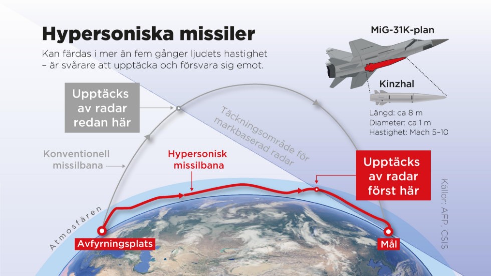 Så funkar hypersoniska missiler funkar. Hypersoniska vapen rör sig snabbare än Mach 5, dvs ca över 1,7 km i sekunden.