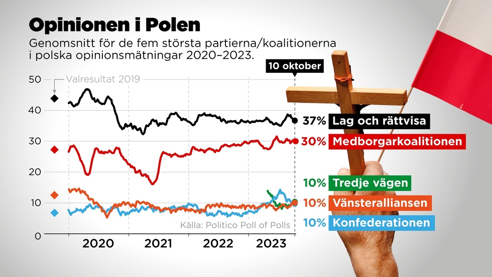 Genomsnitt för polska opinionsmätningar 2020–2023.