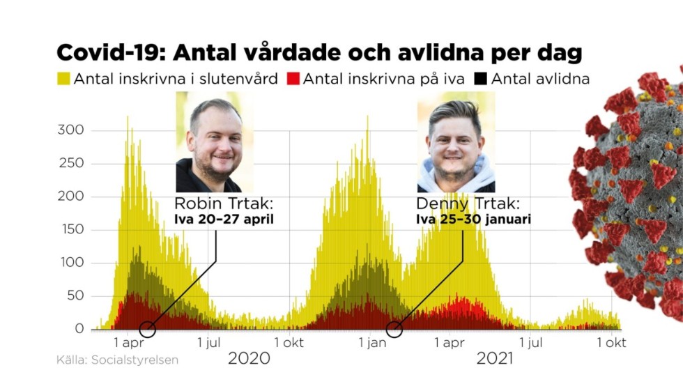 Robin och Denny Trtak är två av alla människor bakom statistiken över hur svenskar drabbats av covid-19. Storebror Robin Trtak intensivvårdades i april 2020 och lillebror Denny Trtak i januari 2021.