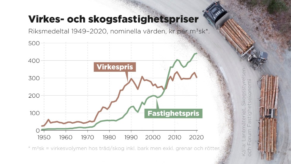 Relationen mellan virkespriser och priset på skogsfastigheter. Riksmedeltal åren 1949-2020, nominella värden (kr/m3sk). Ungskogsfastigheter har stigit mer i pris, enligt en undersökning från Danske bank.