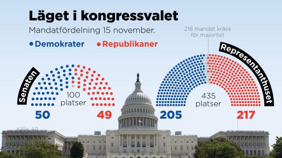 Mandatfördelningen i senaten och representanthuset den 15 november.