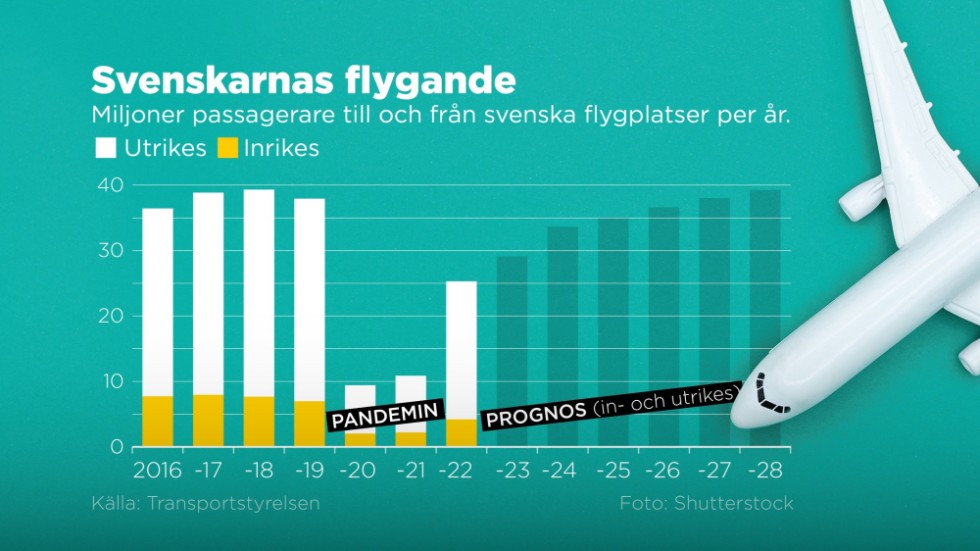 Miljoner passagerare till och från svenska flygplatser per år.