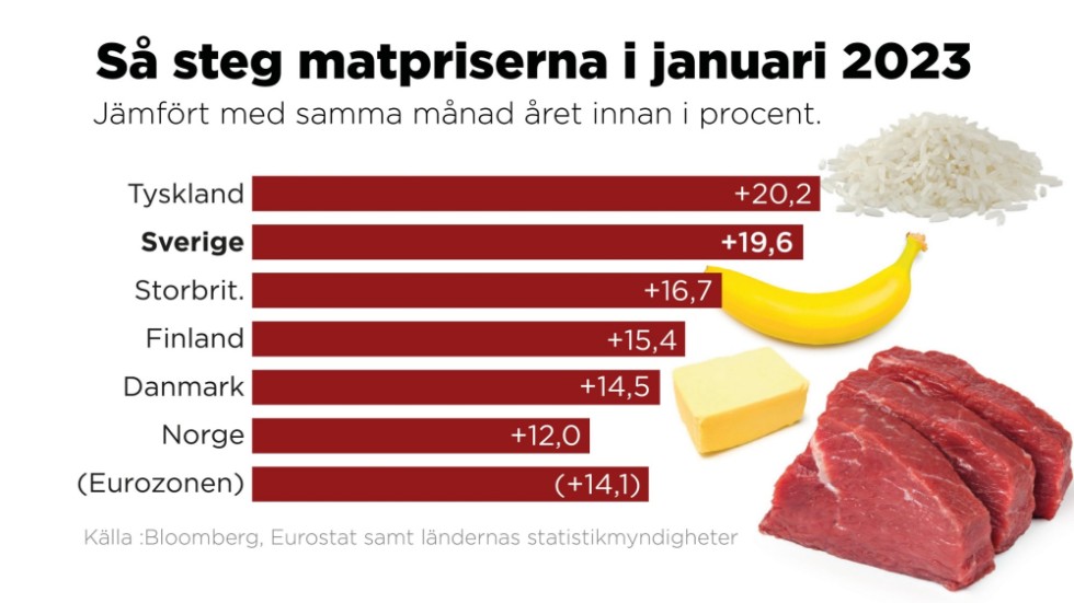 Sverige hamnar i toppskiktet i ligan med stigande matpriser. Bara i Tyskland skenar priserna mer.