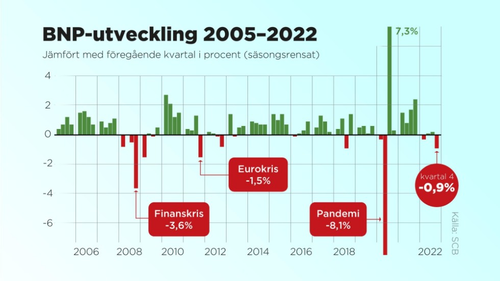 BNP-utveckling i Sverige i procent 2005-2022. Kvartalsvis jämfört med föregående kvartal.