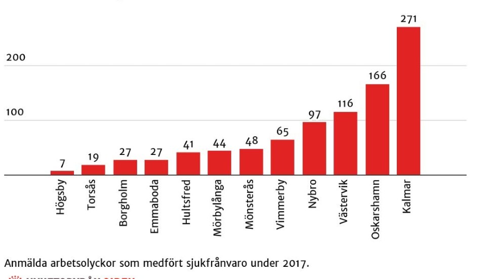 Kalmar och Oskarshamn ligger högst i statistiken. Västerviks kommun återfinns på tredje plats.