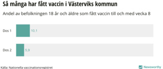 Var tionde i kommunen vaccinerad – dessa står på tur