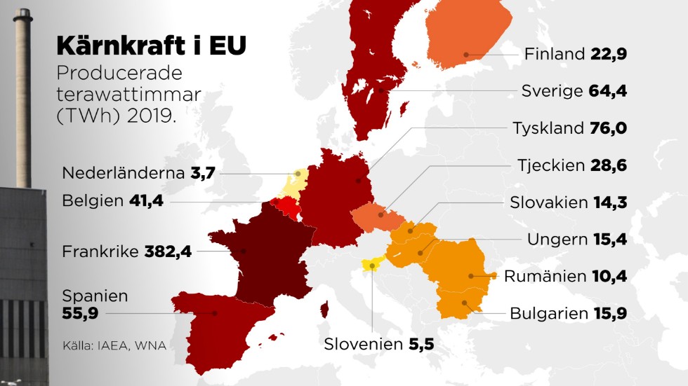 I EU finns 13 länder med kärnkraftverk. Frankrike producerar nästan lika mycket kärnkraft som alla de andra länderna tillsammans.