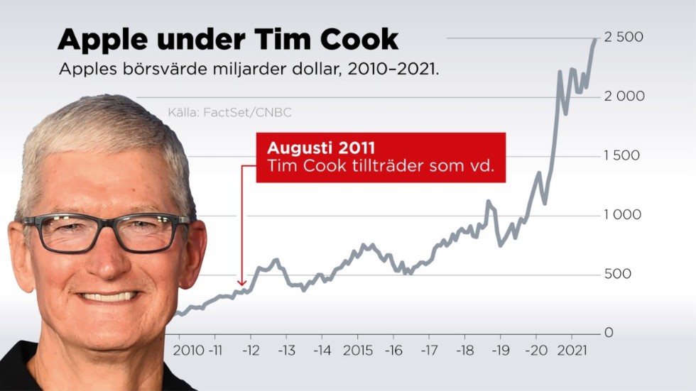 Apples marknadsvärde under Tim Cooks tid som vd.