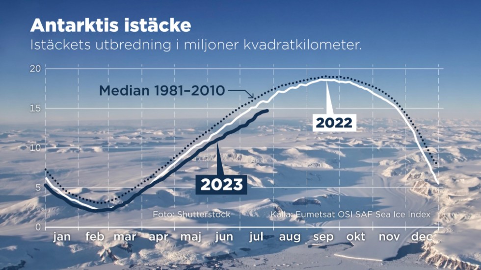 Istäckets utbredning i miljoner kvadratkilometer 2023 jämfört med 2022 och medianen för perioden 1981–2010.