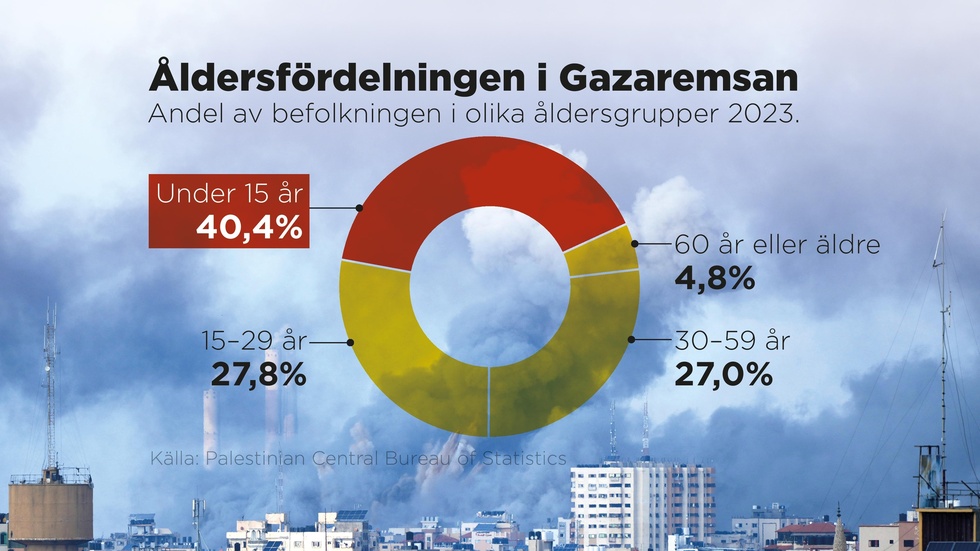 Åldersfördelningen inom Gazaremsans befolkning, 2023.