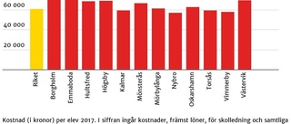 Så mycket kostar skolan – per elev