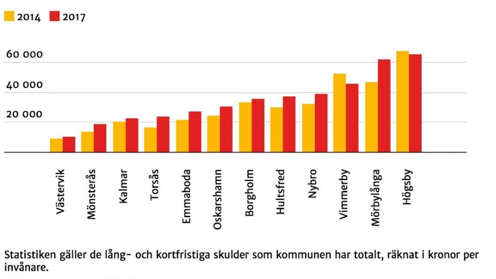 Låneskulden i kommunerna i Kalmar län 2014 och 2017. Vimmerbys minskning är en av de största i landet. I skulden räknas inte de kommunala bolagens lån in.