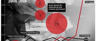 Allt fler döms för kokainbrott på Gotland