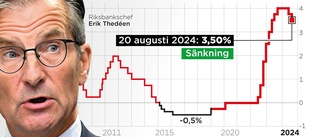 Riksbanken sänker styrräntan  