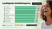 Sverige klättrar på listan över världens lyckligaste folk