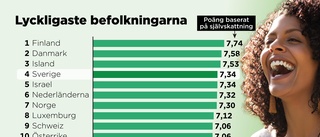 Sverige klättrar på listan – men här är man lyckligast i världen