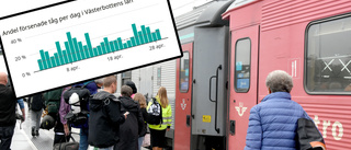 Försenade tåg i Västerbotten – mer regel än undantag