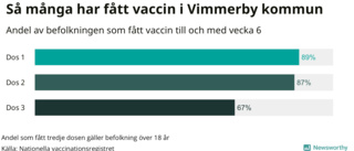 Vaccingraden i Vimmerby och Hultsfred – åldersgrupp för åldersgrupp • Så många har fått dos 3