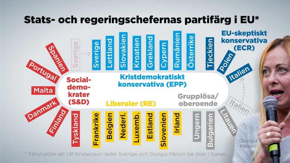 Så här kommer partigruppssammansättningen att se ut på EU-toppmöten framöver, förutsatt att Ulf Kristersson och Giorgia Meloni bildar regering i Sverige respektive Italien.