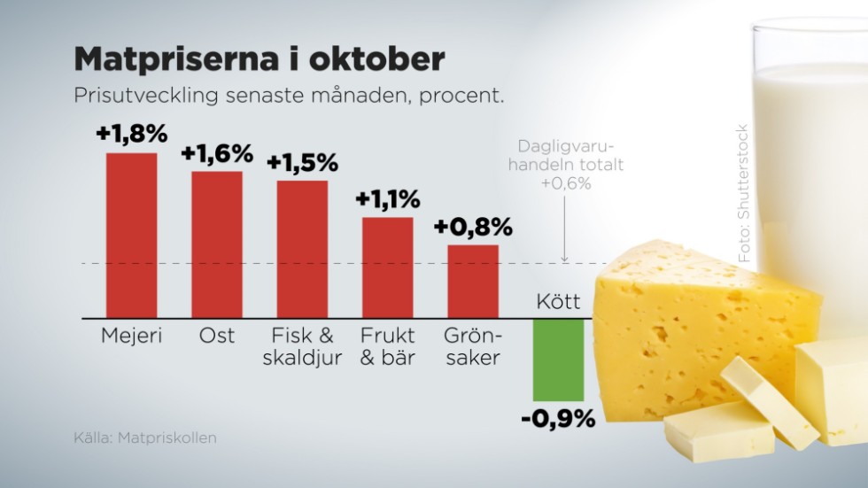 Prisutveckling för några matvaror den senaste månaden, procent.