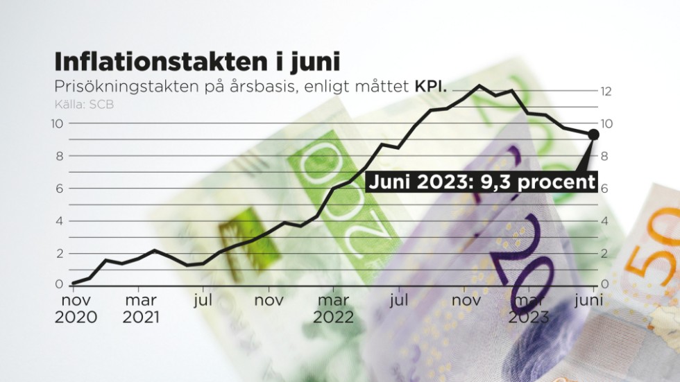 Inflationstakten i juni 2023 enligt måttet KPI.