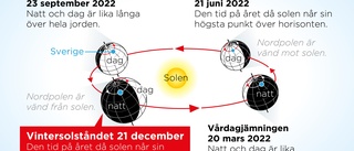 Farväl mörkret – nu blir dagarna längre