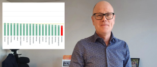 Usla siffror: Länets företagsklimat näst sämst i landet – Luleå fortsätter kräftgången