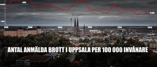 Antalet anmälda brott per Uppsalabo det lägsta på 25 år