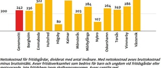 Så mycket lägger du på fritidsgårdar